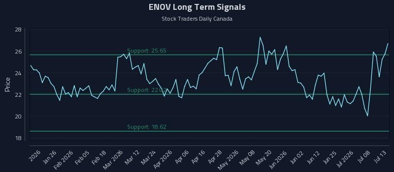 ENOV Long Term Analysis for July 13 2026 ENOV Long Term Analysis for July 13 2026