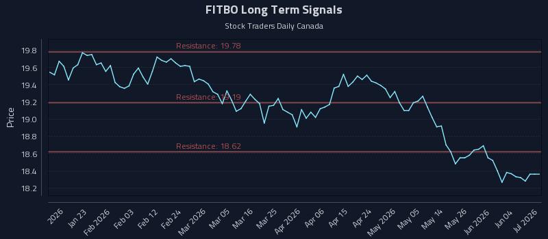 FITBO Long Term Analysis for July 13 2026