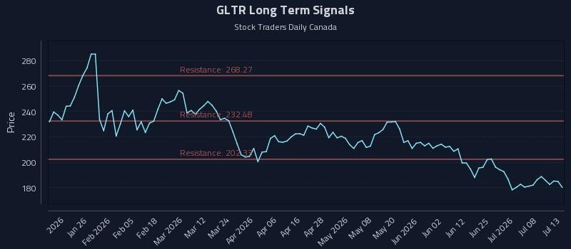 GLTR Long Term Analysis for July 13 2026 GLTR Long Term Analysis for July 13 2026