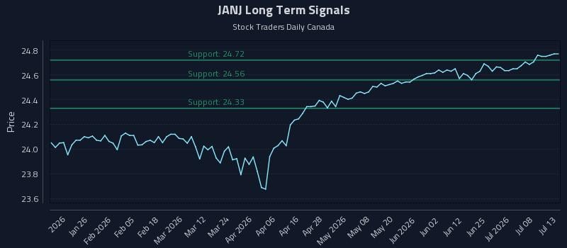 JANJ Long Term Analysis for July 13 2026