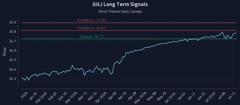 JULJ Long Term Analysis for July 13 2026 JULJ Long Term Analysis for July 13 2026
