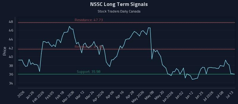 NSSC Long Term Analysis for July 13 2026 NSSC Long Term Analysis for July 13 2026