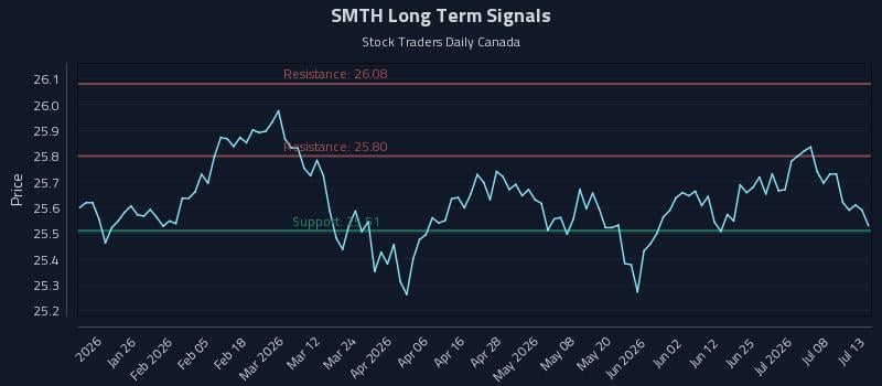 SMTH Long Term Analysis for July 13 2026