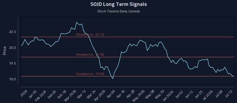 SOJD Long Term Analysis for July 13 2026 SOJD Long Term Analysis for July 13 2026