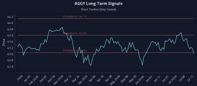 AGGY Long Term Analysis for July 13 2026 AGGY Long Term Analysis for July 13 2026