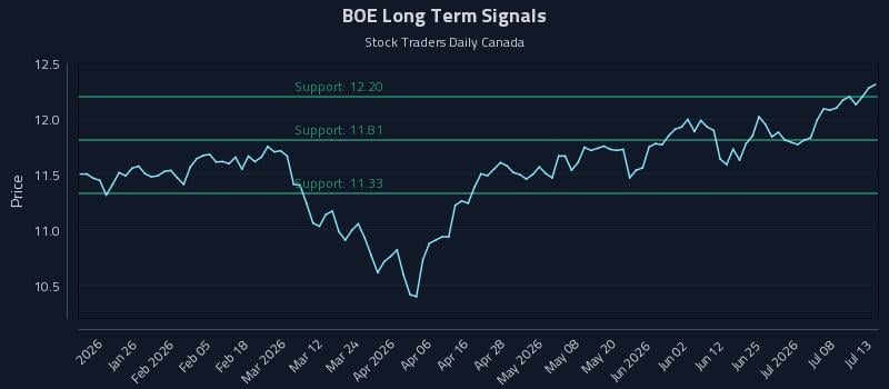 BOE Long Term Analysis for July 13 2026 BOE Long Term Analysis for July 13 2026