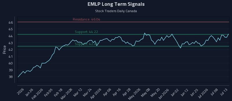 EMLP Long Term Analysis for July 13 2026