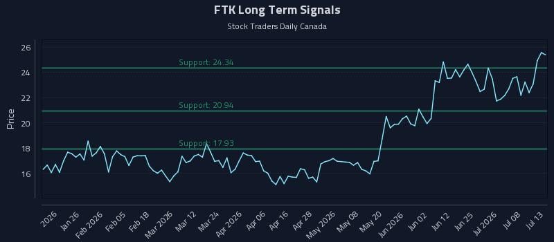 FTK Long Term Analysis for July 13 2026 FTK Long Term Analysis for July 13 2026