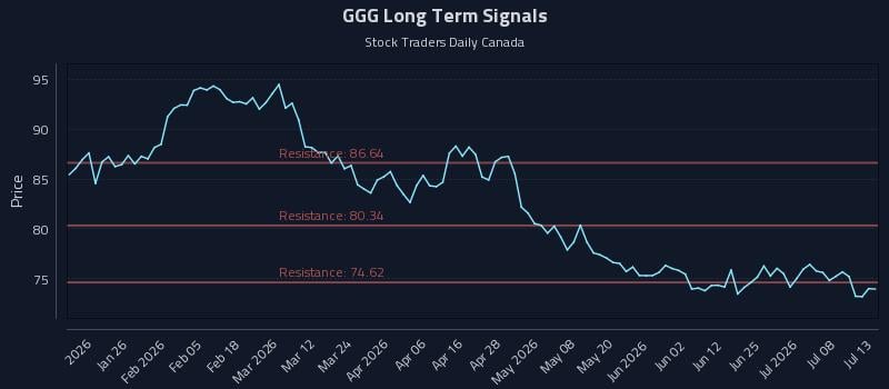 GGG Long Term Analysis for July 13 2026 GGG Long Term Analysis for July 13 2026