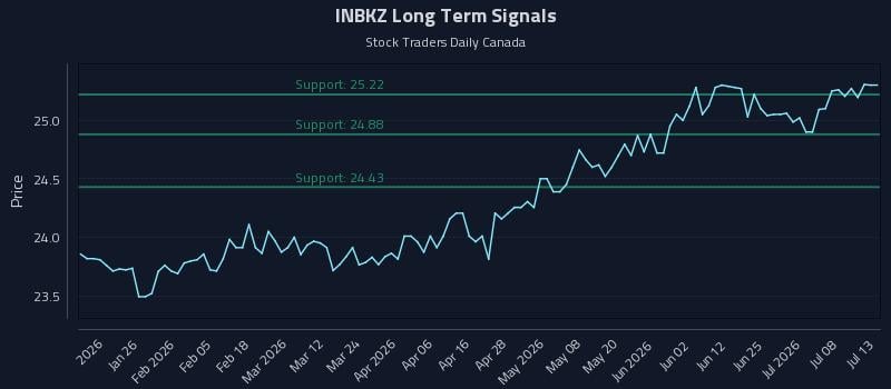 INBKZ Long Term Analysis for July 13 2026 INBKZ Long Term Analysis for July 13 2026