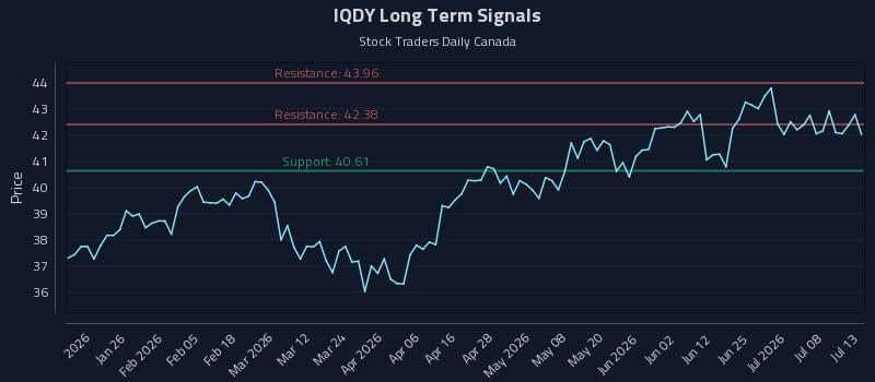 IQDY Long Term Analysis for July 13 2026 IQDY Long Term Analysis for July 13 2026
