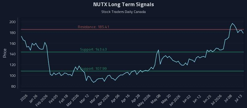 NUTX Long Term Analysis for July 13 2026