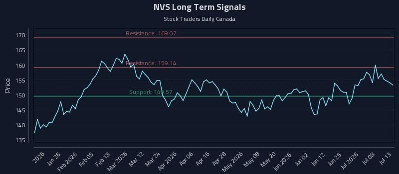 NVS Long Term Analysis for July 13 2026 NVS Long Term Analysis for July 13 2026