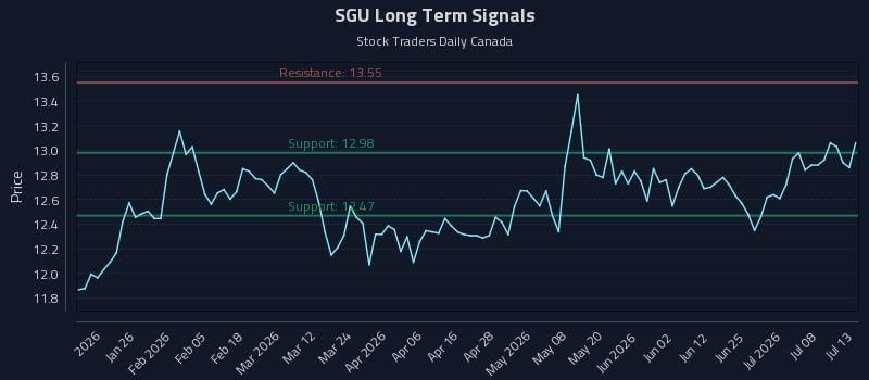 SGU Long Term Analysis for July 13 2026