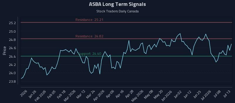 ASBA Long Term Analysis for July 13 2026 ASBA Long Term Analysis for July 13 2026