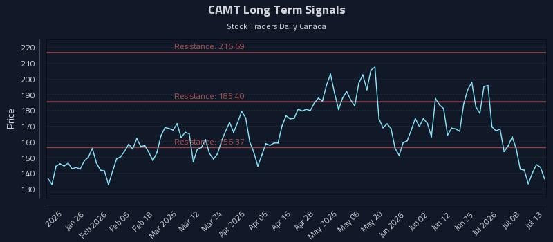 CAMT Long Term Analysis for July 13 2026 CAMT Long Term Analysis for July 13 2026