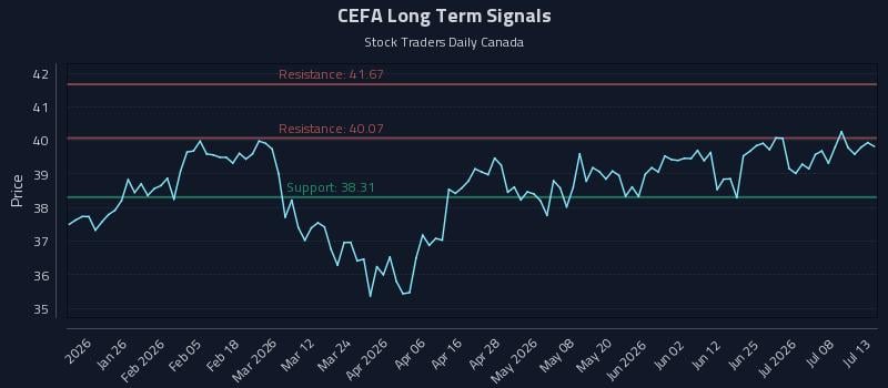 CEFA Long Term Analysis for July 13 2026
