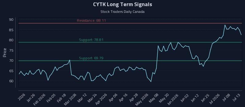 CYTK