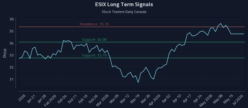 ESIX Long Term Analysis for July 13 2026