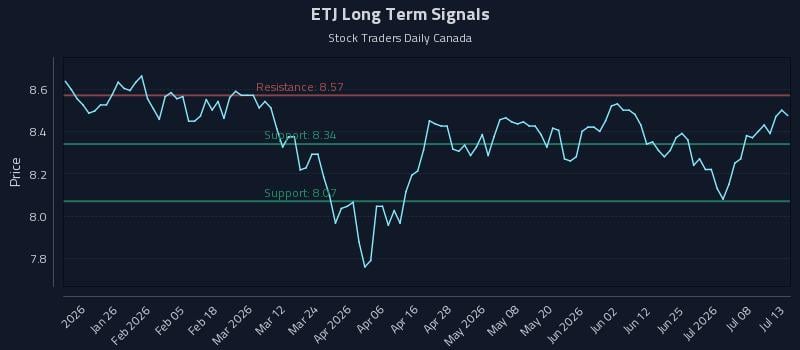 ETJ Long Term Analysis for July 13 2026