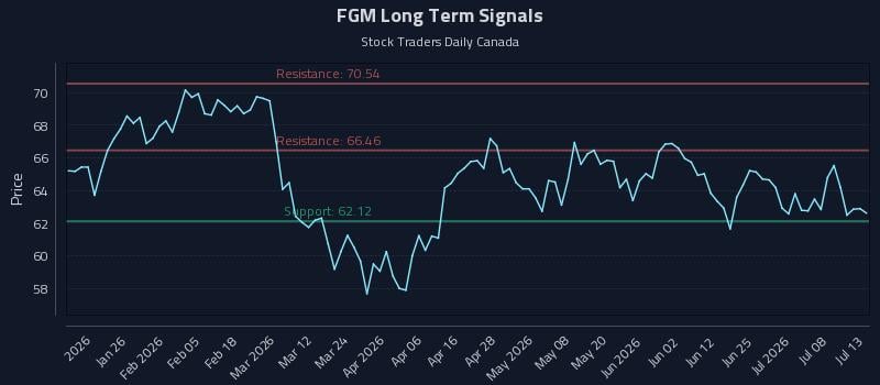 FGM Long Term Analysis for July 13 2026 FGM Long Term Analysis for July 13 2026