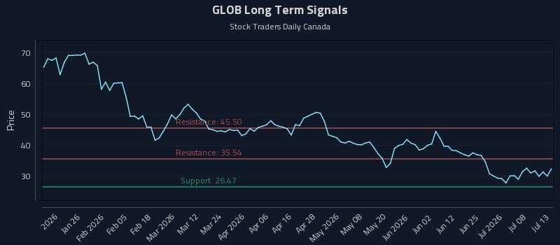 GLOB Long Term Analysis for July 13 2026 GLOB Long Term Analysis for July 13 2026