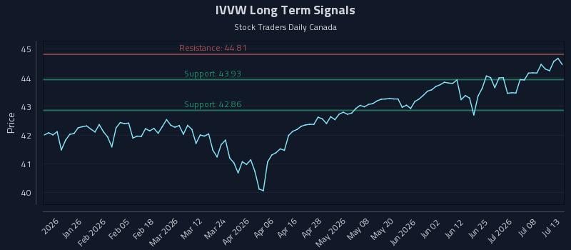 IVVW Long Term Analysis for July 13 2026 IVVW Long Term Analysis for July 13 2026