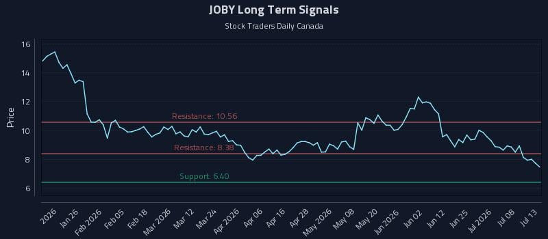 JOBY Long Term Analysis for July 13 2026 JOBY Long Term Analysis for July 13 2026