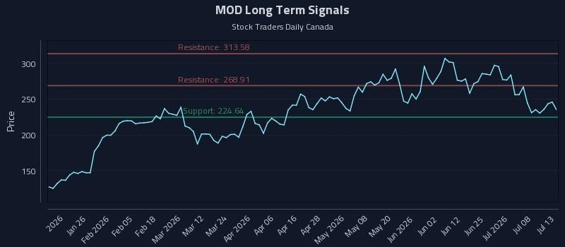 MOD Long Term Analysis for July 13 2026 MOD Long Term Analysis for July 13 2026