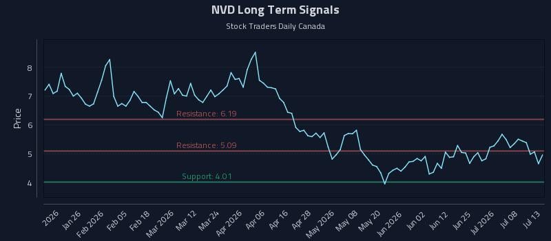 NVD Long Term Analysis for July 13 2026