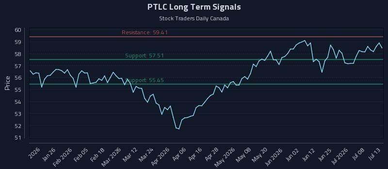 PTLC Long Term Analysis for July 13 2026