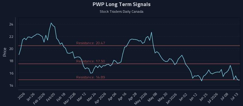 PWP Long Term Analysis for July 13 2026 PWP Long Term Analysis for July 13 2026