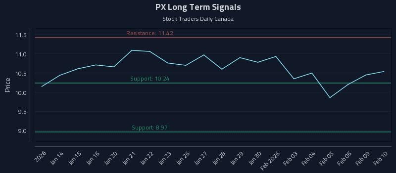 PX Long Term Analysis for July 13 2026 PX Long Term Analysis for July 13 2026