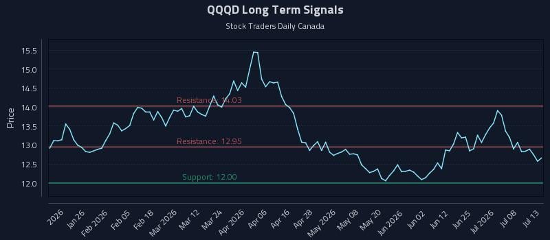 QQQD Long Term Analysis for July 13 2026 QQQD Long Term Analysis for July 13 2026