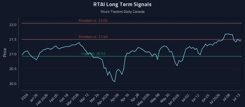 RTAI Long Term Analysis for July 13 2026