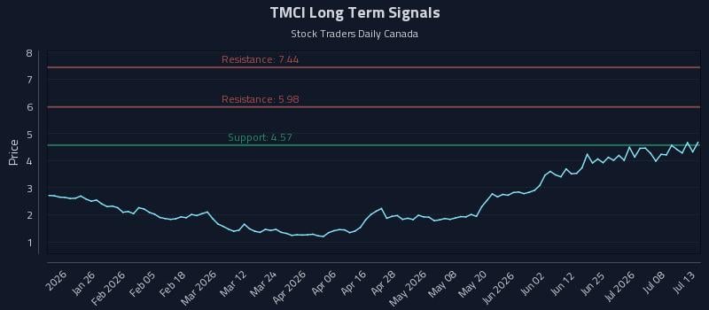 TMCI Long Term Analysis for July 13 2026 TMCI Long Term Analysis for July 13 2026