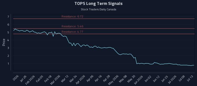 TOPS Long Term Analysis for July 13 2026