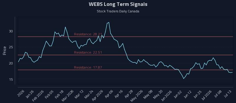 WEBS Long Term Analysis for July 13 2026 WEBS Long Term Analysis for July 13 2026