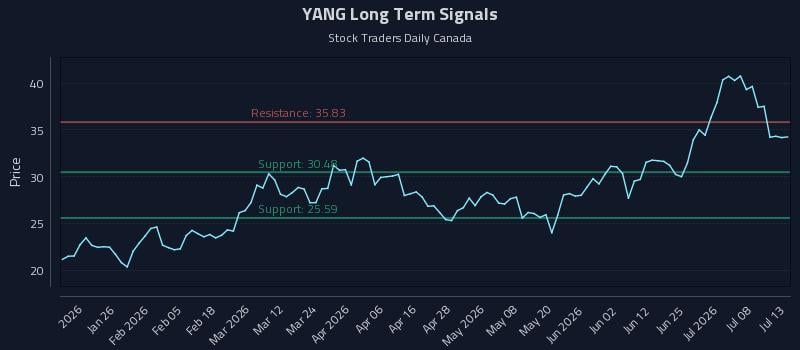 YANG Long Term Analysis for July 13 2026 YANG Long Term Analysis for July 13 2026