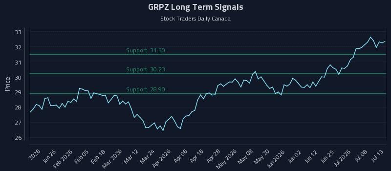 GRPZ Long Term Analysis for July 13 2026 GRPZ Long Term Analysis for July 13 2026