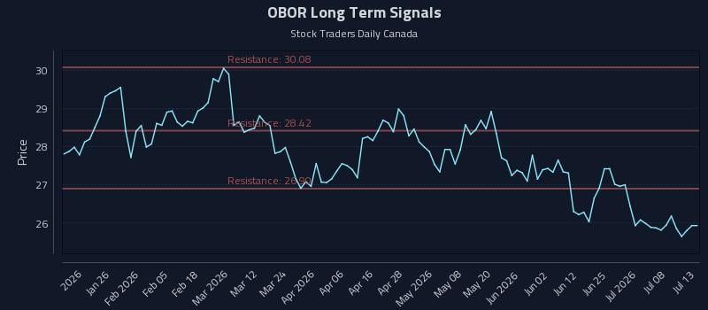 OBOR Long Term Analysis for July 13 2026