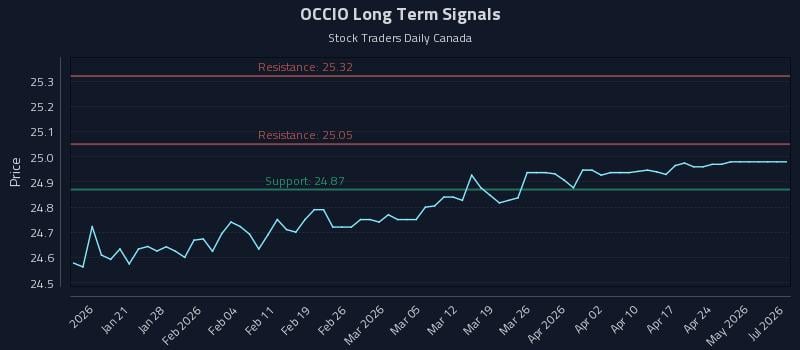 OCCIO Long Term Analysis for July 13 2026 OCCIO Long Term Analysis for July 13 2026