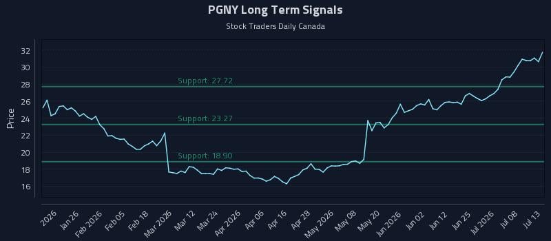 PGNY Long Term Analysis for July 13 2026