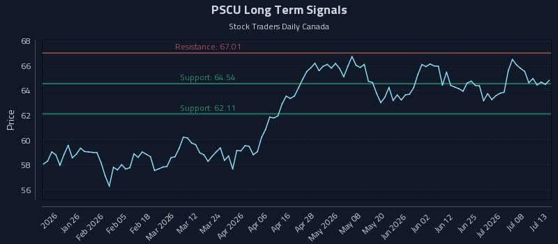PSCU Long Term Analysis for July 13 2026