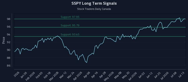 SSPY Long Term Analysis for July 13 2026 SSPY Long Term Analysis for July 13 2026