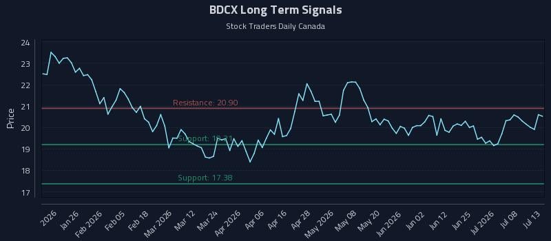BDCX Long Term Analysis for July 13 2026 BDCX Long Term Analysis for July 13 2026