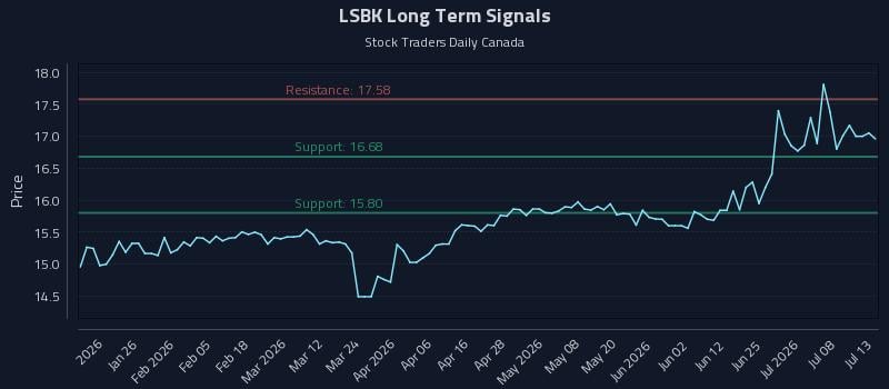 LSBK Long Term Analysis for July 13 2026 LSBK Long Term Analysis for July 13 2026