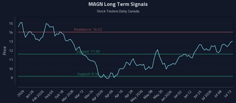 MAGN Long Term Analysis for July 13 2026