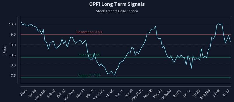OPFI Long Term Analysis for July 13 2026 OPFI Long Term Analysis for July 13 2026