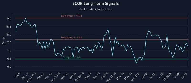 SCOR Long Term Analysis for July 13 2026